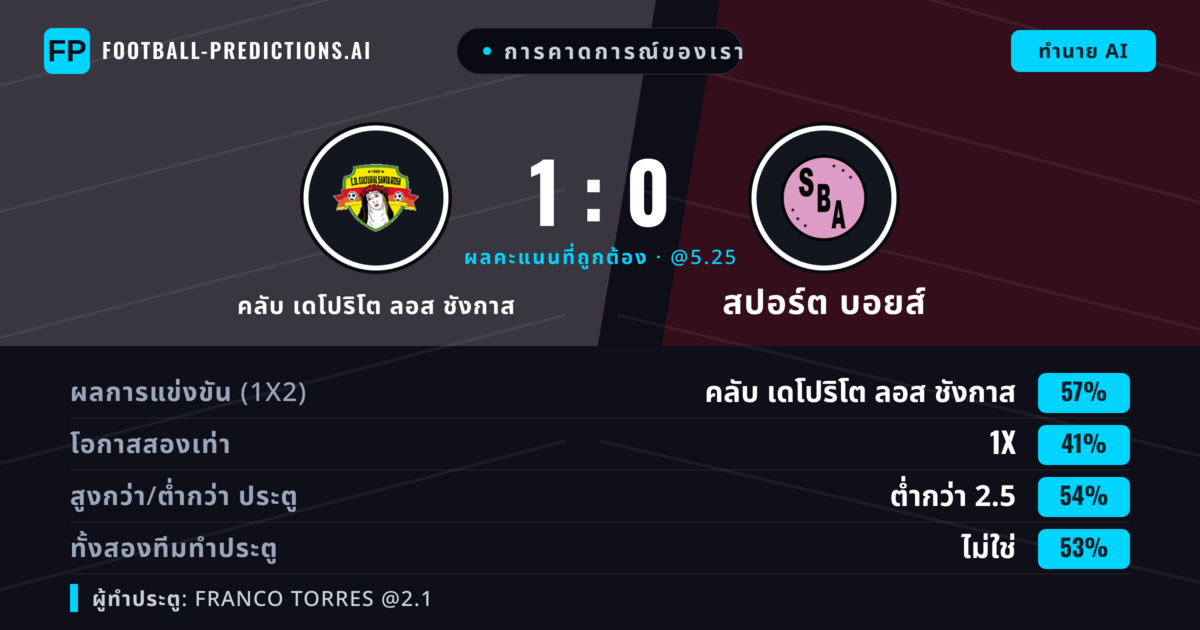 การคาดการณ์ของเรา: คลับ เดโปริโต ลอส ชังกาส vs สปอร์ต บอยส์ — คลับ เดโปริโต ลอส ชังกาส — ชนะ (52%); ต่ำกว่า 2.5; ทั้งสองทีมทำประตู: ใช่