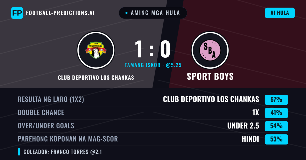 Aming mga hula: Club Deportivo Los Chankas vs Sport Boys — Club Deportivo Los Chankas — Manalo (52%); Under 2.5; Parehong magbubuo: Oo