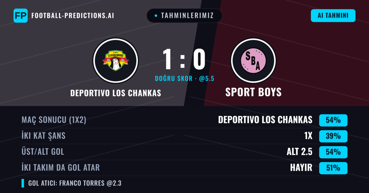 Tahminlerimiz: Deportivo Los Chankas vs Sport Boys — Deportivo Los Chankas — Kazanmak (52%); Alt 2.5; İki taraf da gol atar: Evet
