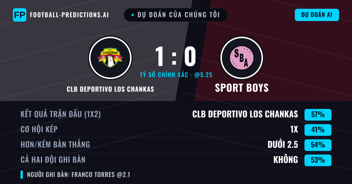 Dự đoán của chúng tôi: CLB Deportivo Los Chankas vs Sport Boys — CLB Deportivo Los Chankas — Thắng (52%); Ít hơn 2.5; Cả hai ghi bàn: Có
