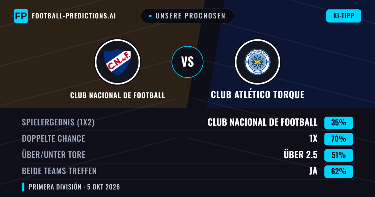 Unsere Prognosen: Club Nacional de Football vs Club Atlético Torque — Unentschieden (35%); Über 2.5; Beide treffen: Ja