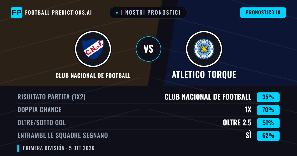 I nostri pronostici: Club Nacional de Football vs Atletico Torque — Pareggio (35%); Oltre 2.5; Entrambe segnano: Sì