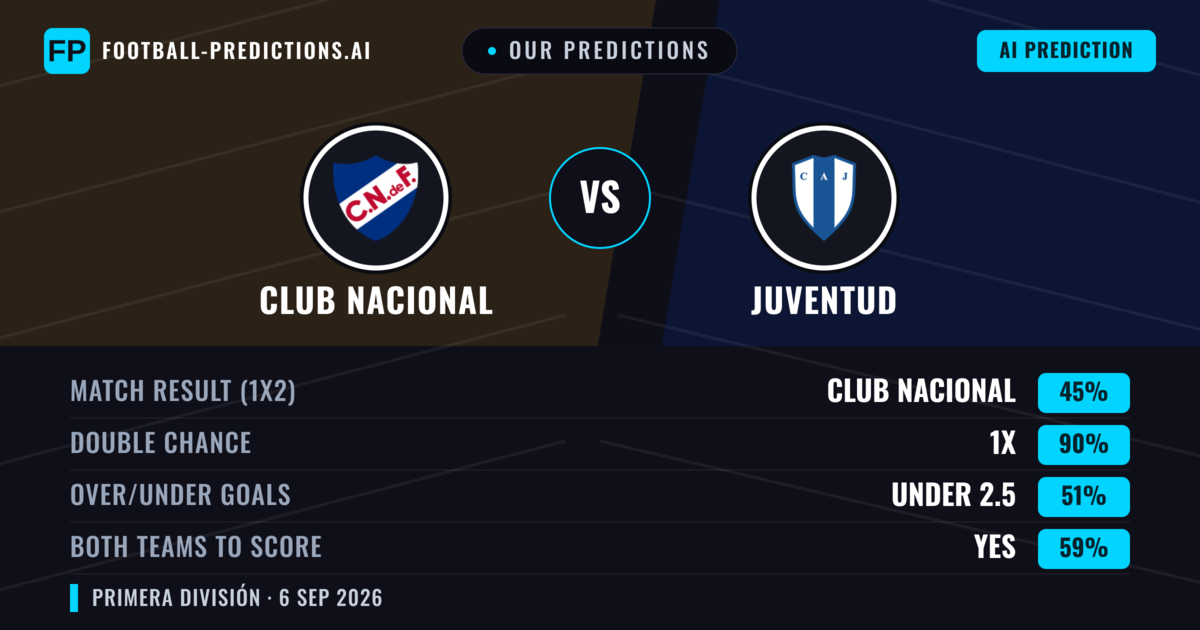 Our Predictions: Club Nacional vs Juventud — Draw (45%); under 2.5; Both teams to score: Yes
