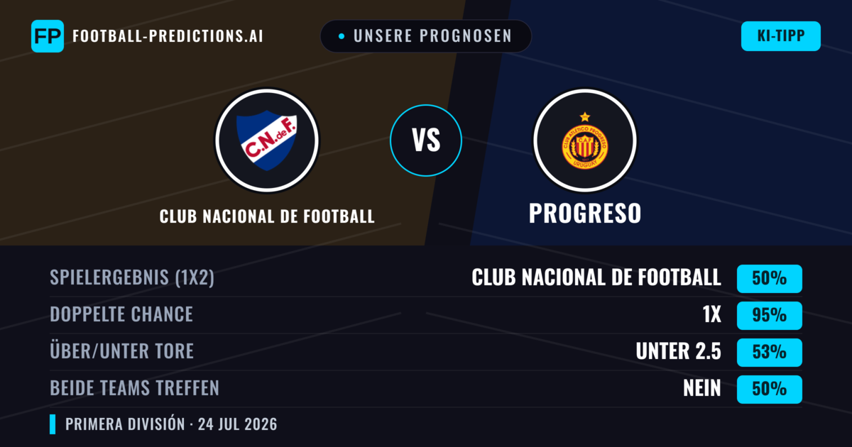 Unsere Prognosen: Club Nacional de Football vs Progreso — Unentschieden (50%); Unter 2.5; Beide treffen: Nein