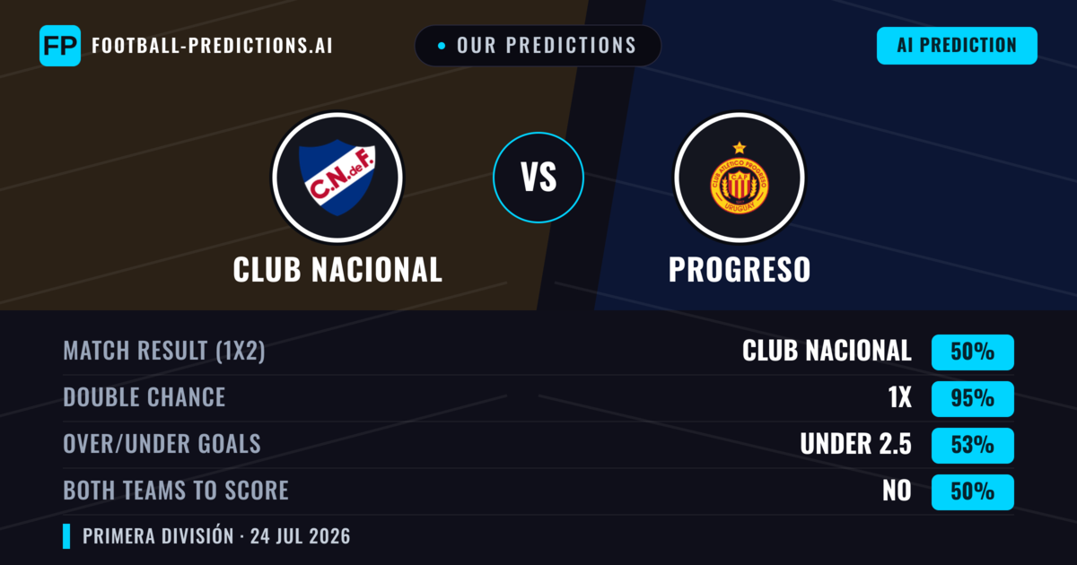 Our Predictions: Club Nacional vs Progreso — Draw (50%); under 2.5; Both teams to score: No