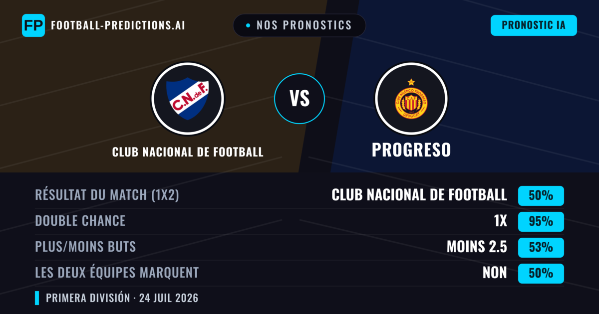 Nos pronostics: Club Nacional de Football vs Progreso — Nul (50%); Moins 2.5; Les deux marquent : Non