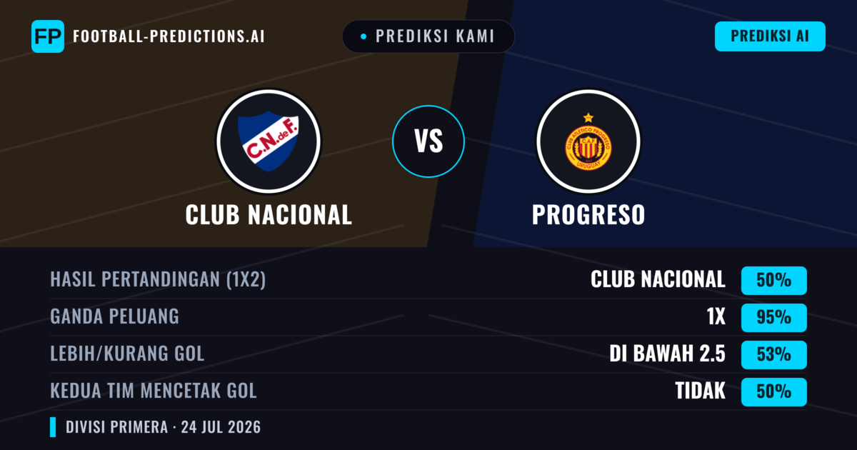 Prediksi kami: Club Nacional vs Progreso — Seri (50%); Kurang 2.5; Kedua tim mencetak gol: Tidak