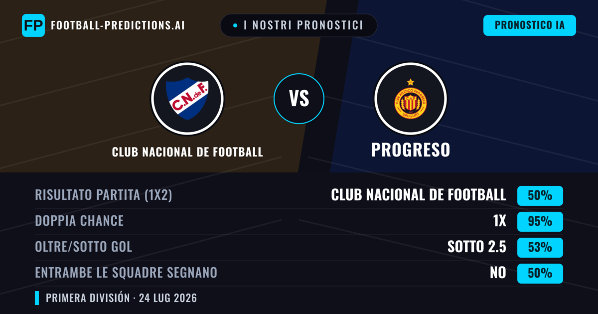 I nostri pronostici: Club Nacional de Football vs Progreso — Pareggio (50%); Sotto 2.5; Entrambe segnano: No