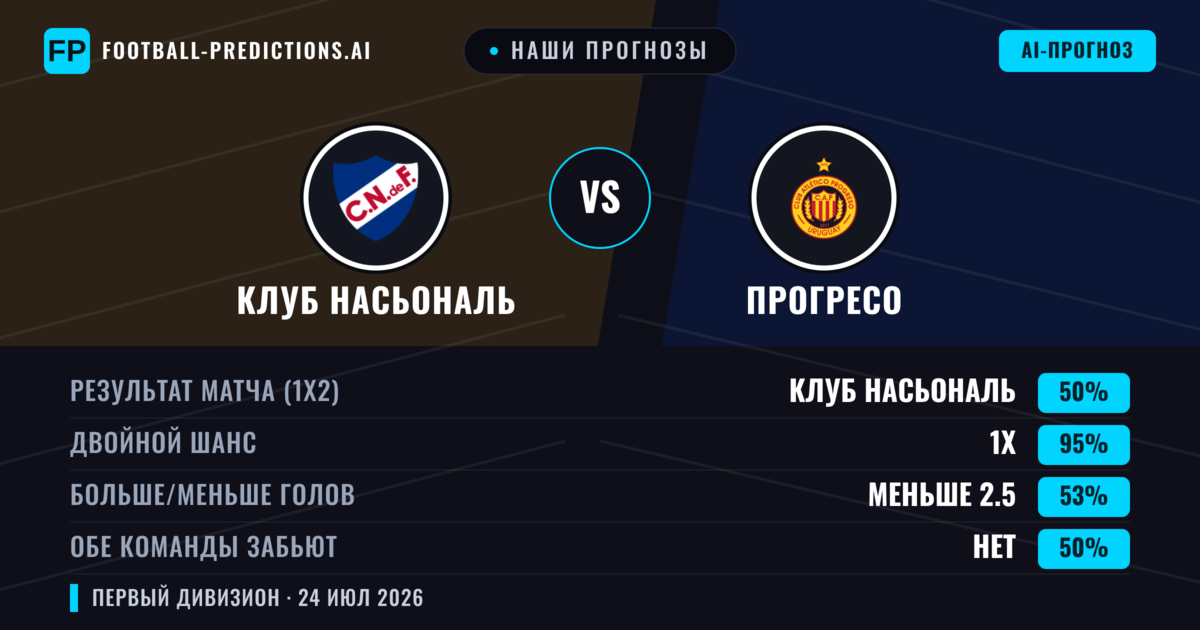 Наши прогнозы: Клуб Насьональ против Прогресо — Ничья (50%); Меньше 2.5; Обе забьют Нет