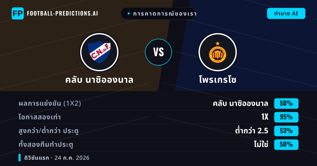 การคาดการณ์ของเรา: คลับ นาซิอองนาล vs โพรเกรโซ — เสมอ (50%); ต่ำกว่า 2.5; ทั้งสองทีมทำประตู: ไม่ใช่
