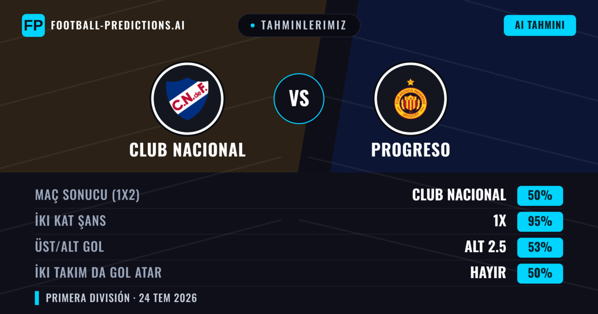 Tahminlerimiz: Club Nacional vs Progreso — Beraberlik (50%); Alt 2.5; İki taraf da gol atar: Hayır