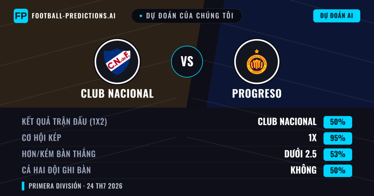 Dự đoán của chúng tôi: Club Nacional vs Progreso — Hòa (50%); Ít hơn 2.5; Cả hai ghi bàn: Không