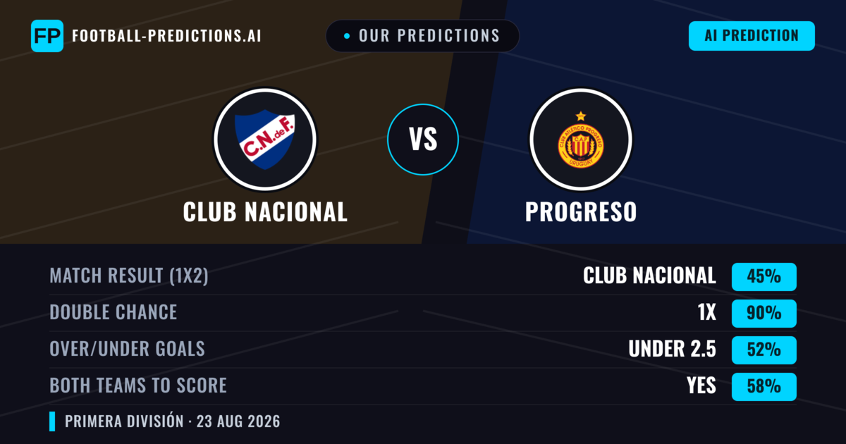 Our Predictions: Club Nacional vs Progreso — Club Nacional — Win (66%); over 2.5; Both teams to score: No