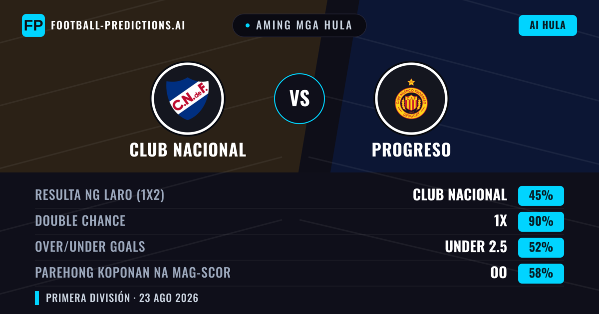 Aming mga hula: Club Nacional vs Progreso — Club Nacional — Manalo (66%); Over 2.5; Parehong magbubuo: Hindi