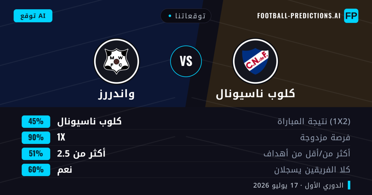 توقعاتنا: كلوب ناسيونال ضد واندررز — تعادل (45%); أكثر من 2.5; هدفين أو أكثر