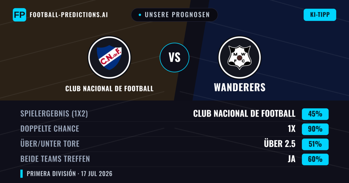 Unsere Prognosen: Club Nacional de Football vs Wanderers — Unentschieden (45%); Über 2.5; Beide treffen: Ja