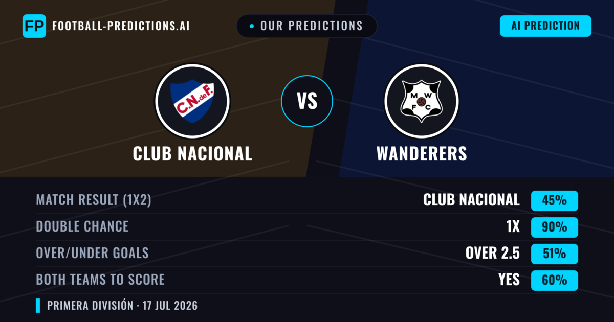 Our Predictions: Club Nacional vs Wanderers — Draw (45%); over 2.5; Both teams to score: Yes