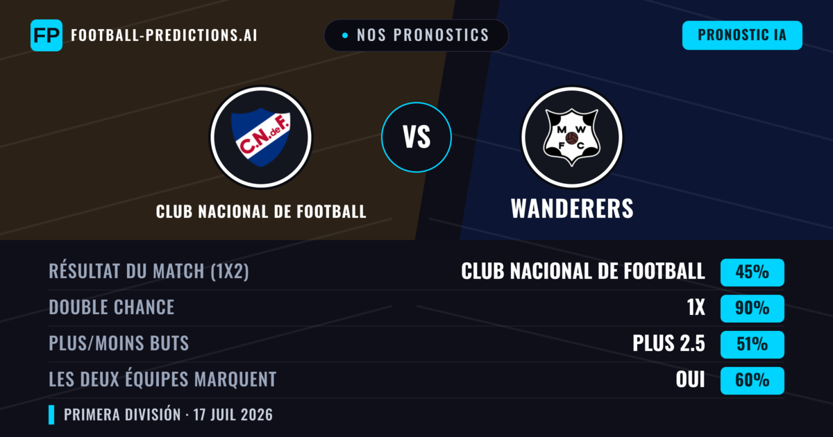 Nos pronostics: Club Nacional de Football vs Wanderers — Nul (45%); Plus 2.5; Les deux marquent : Oui