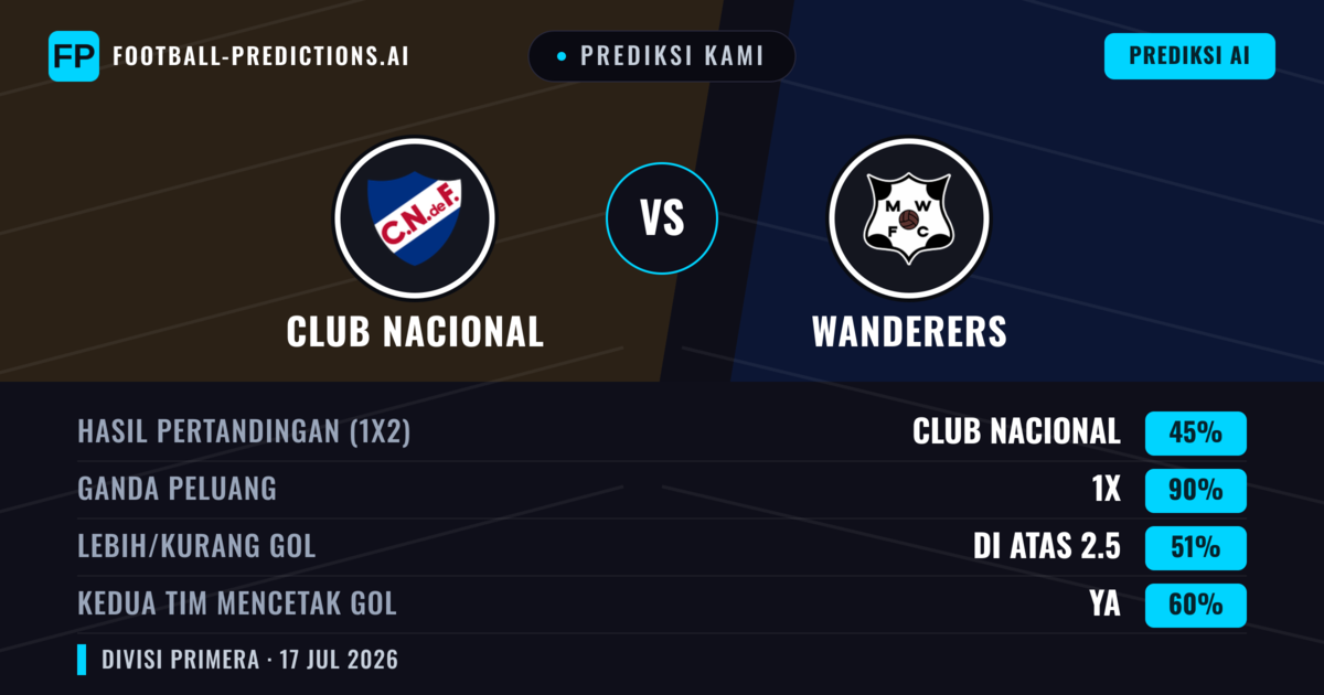 Prediksi kami: Club Nacional vs Wanderers — Seri (45%); Lebih 2.5; Kedua tim mencetak gol: Ya