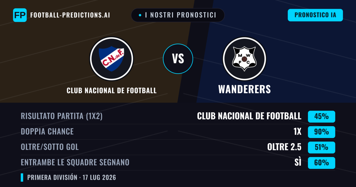 I nostri pronostici: Club Nacional de Football vs Wanderers — Pareggio (45%); Oltre 2.5; Entrambe segnano: Sì