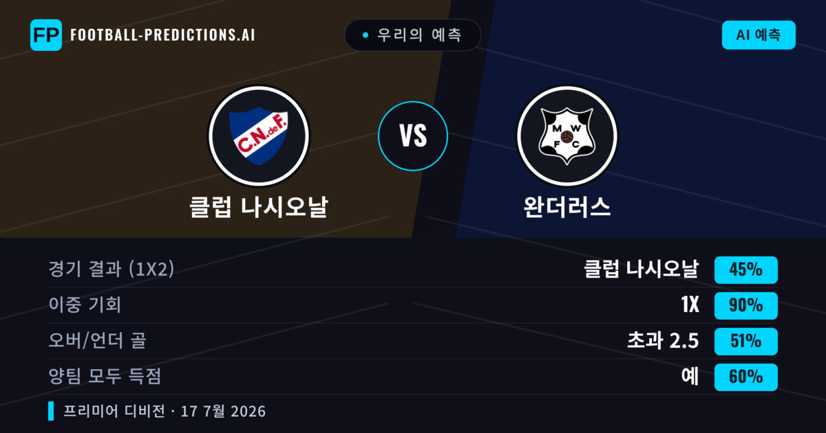 우리의 예측: 클럽 나시오날 vs 완더러스 — 무승부 (45%); 초과 2.5; 양팀 모두 득점: 예