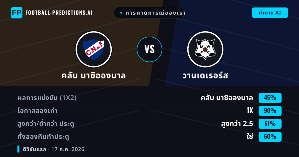 การคาดการณ์ของเรา: คลับ นาซิอองนาล vs วานเดเรอร์ส — เสมอ (45%); เกิน 2.5; ทั้งสองทีมทำประตู: ใช่
