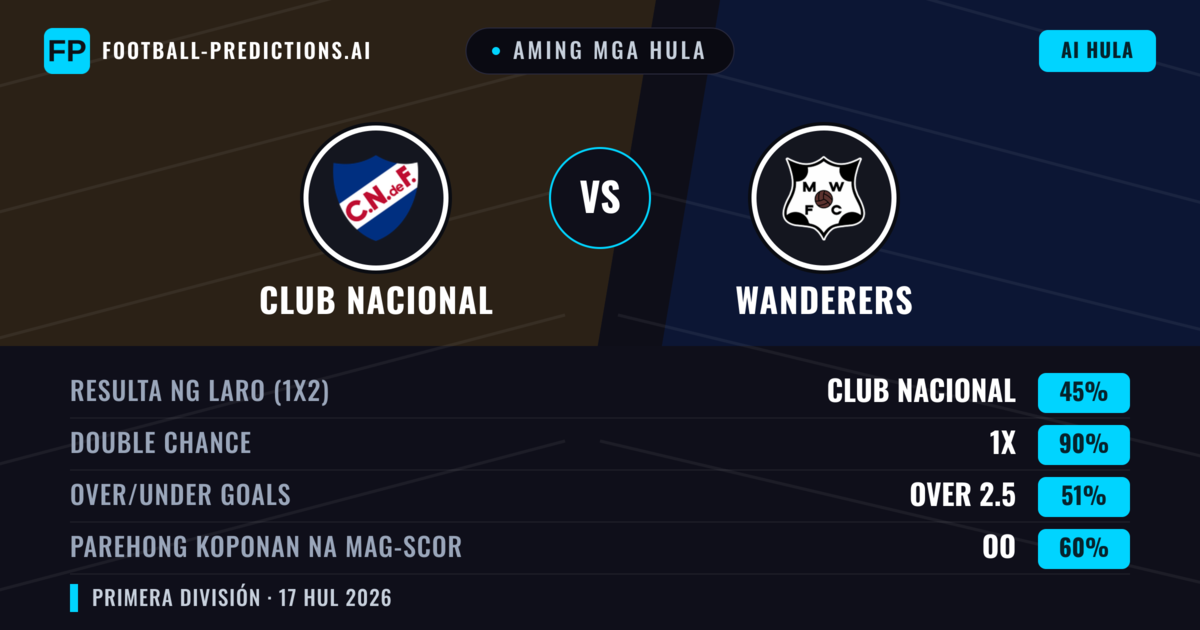 Aming mga hula: Club Nacional vs Wanderers — Draw (45%); Over 2.5; Parehong magbubuo: Oo