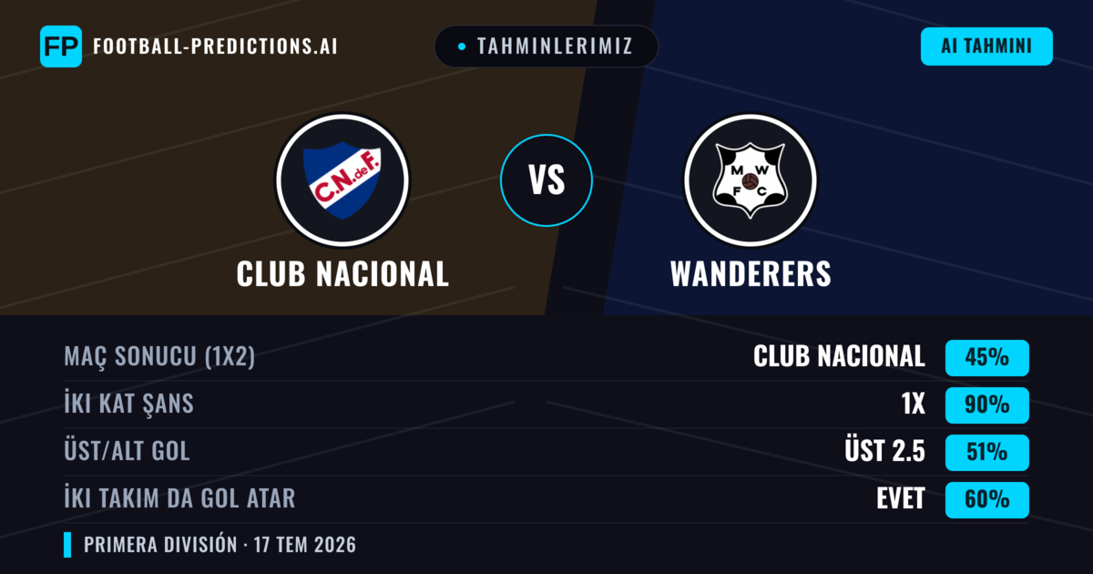 Tahminlerimiz: Club Nacional vs Wanderers — Beraberlik (45%); Üst 2.5; İki taraf da gol atar: Evet