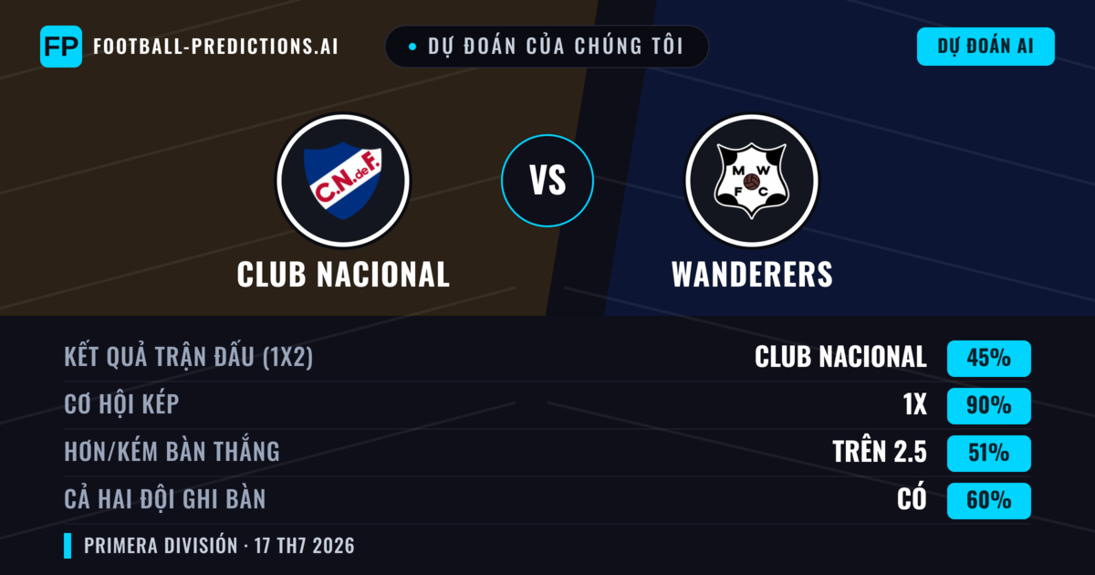 Dự đoán của chúng tôi: Club Nacional vs Wanderers — Hòa (45%); Hơn 2.5; Cả hai ghi bàn: Có