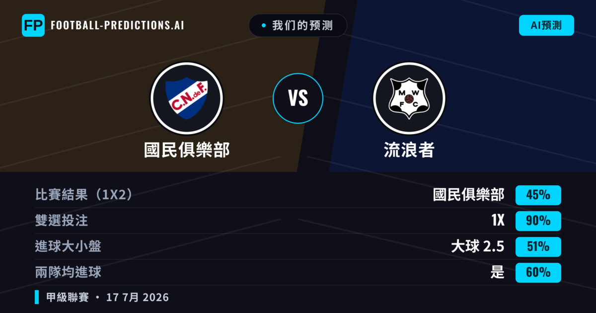 我们的预测: 國民俱樂部 對 流浪者 — 平 (45%); 大球 2.5; 有進球