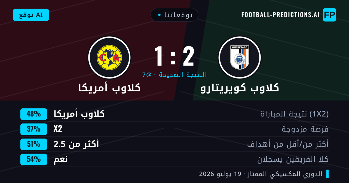 توقعاتنا: كلاوب كويريتارو ضد كلاوب أمريكا — كلاوب أمريكا — فوز (48%); أكثر من 2.5; هدفين أو أكثر