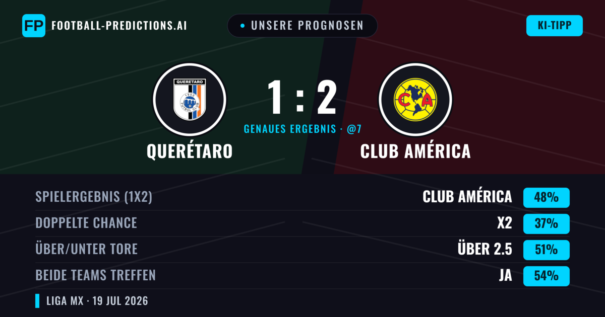 Unsere Prognosen: Querétaro vs Club América — Club América — Sieg (48%); Über 2.5; Beide treffen: Ja