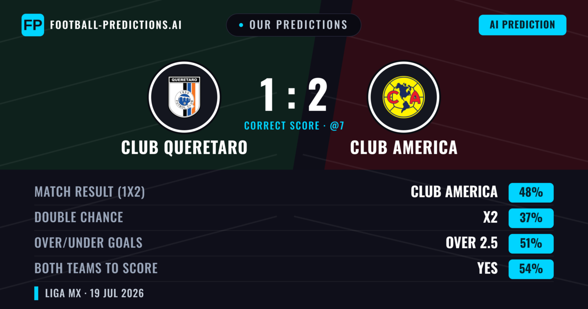 Our Predictions: Club Queretaro vs Club America — Club America — Win (48%); over 2.5; Both teams to score: Yes