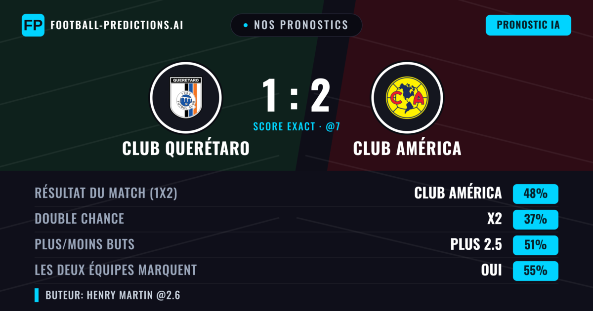 Nos pronostics: Club Querétaro vs Club América — Club América — Victoire (48%); Plus 2.5; Les deux marquent : Oui