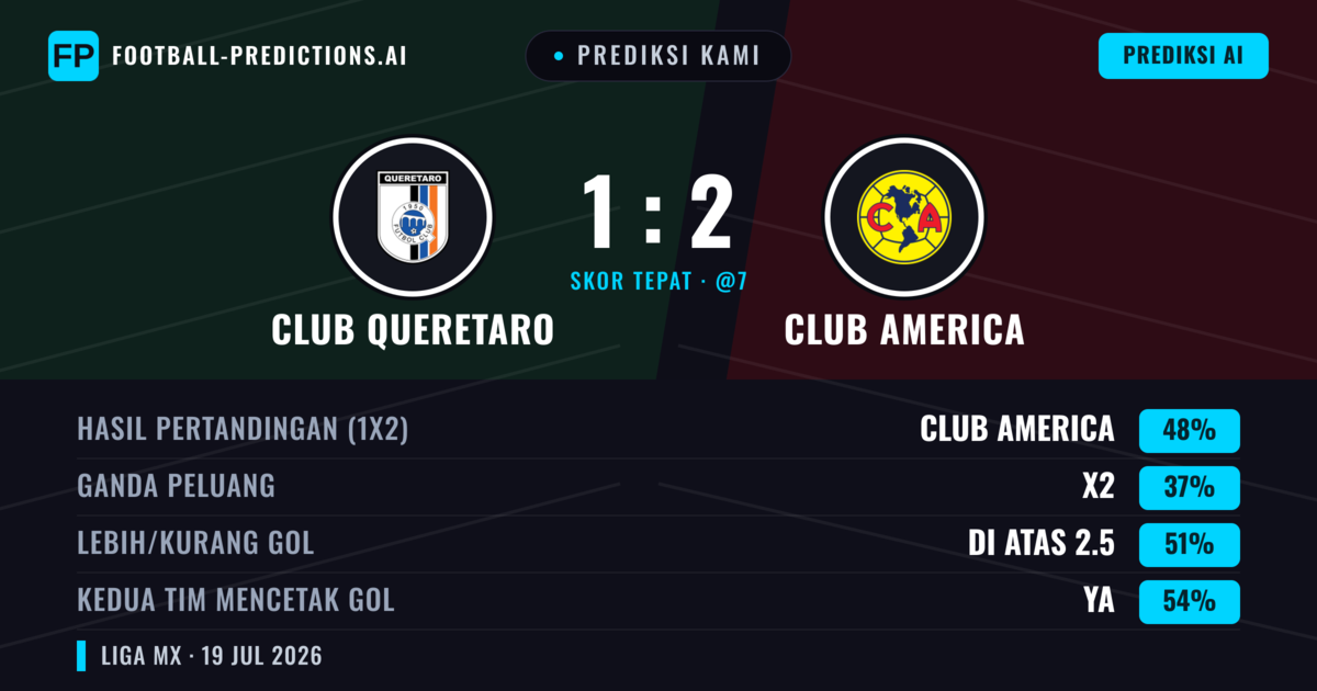 Prediksi kami: Club Queretaro vs Club America — Club America — Menang (48%); Lebih 2.5; Kedua tim mencetak gol: Ya