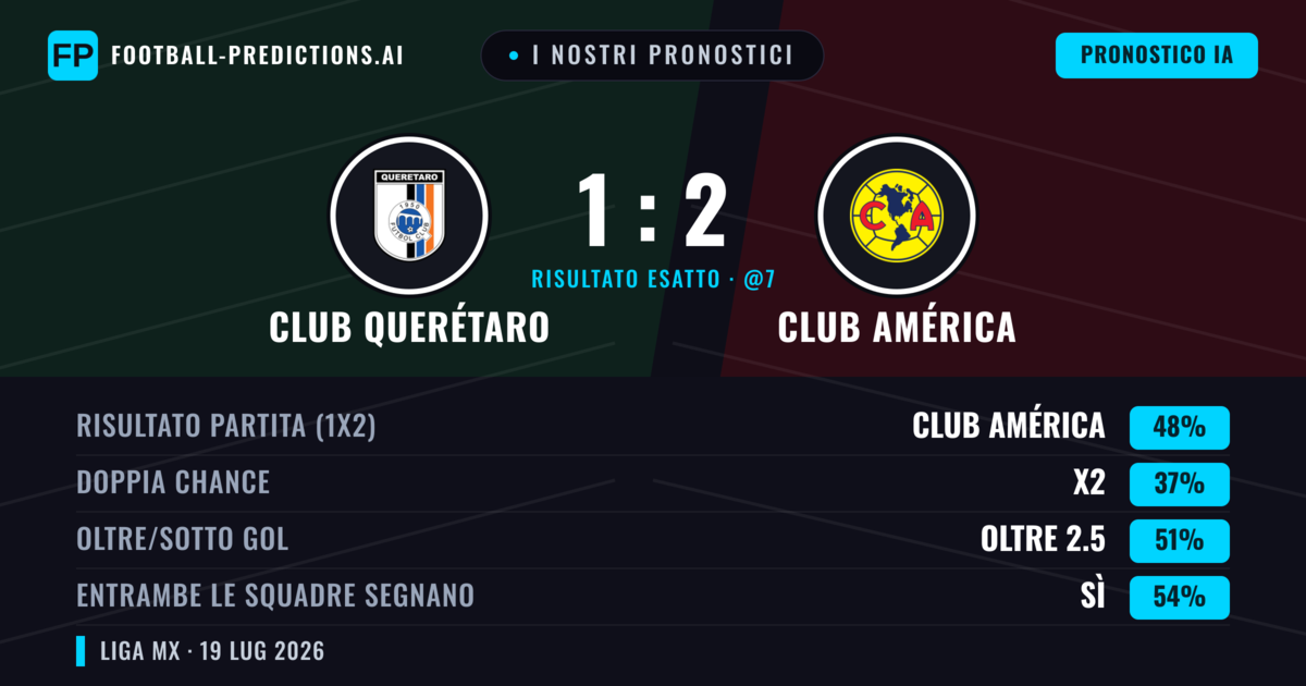 I nostri pronostici: Club Querétaro vs Club América — Club América — Vince (48%); Oltre 2.5; Entrambe segnano: Sì