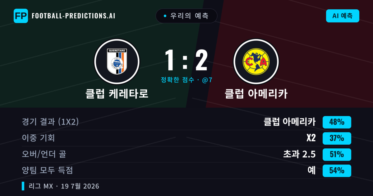 우리의 예측: 클럽 케레타로 vs 클럽 아메리카 — 클럽 아메리카 — 승리 (48%); 초과 2.5; 양팀 모두 득점: 예