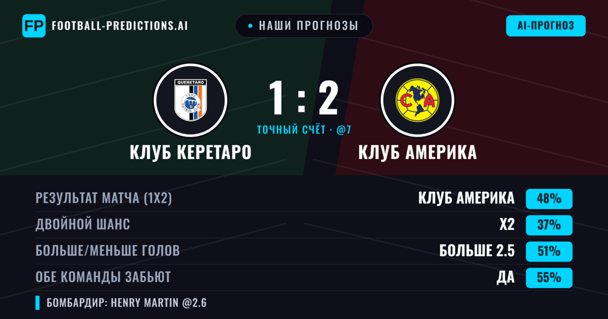 Наши прогнозы: Клуб Керетаро против Клуб Америка — Клуб Америка — Победа (48%); Больше 2.5; Обе забьют Да