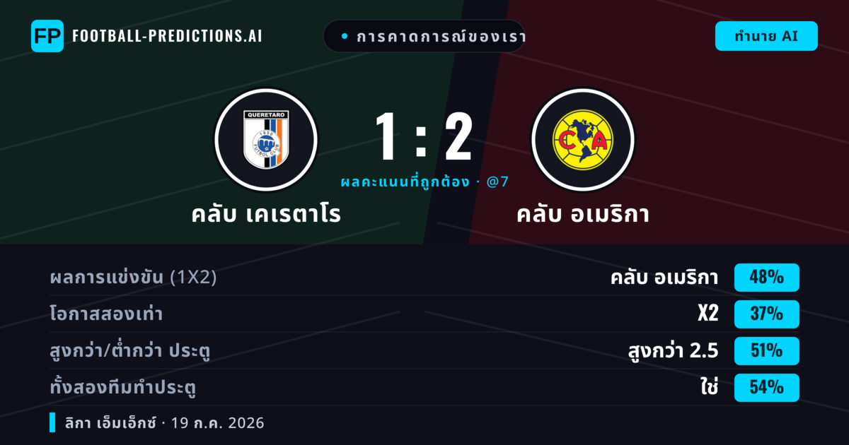 การคาดการณ์ของเรา: คลับ เคเรตาโร vs คลับ อเมริกา — คลับ อเมริกา — ชนะ (47%); เกิน 2.5; ทั้งสองทีมทำประตู: ใช่