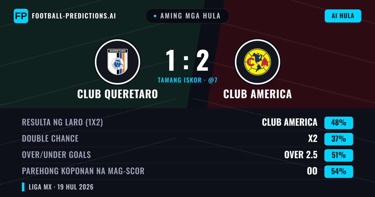Aming mga hula: Club Queretaro vs Club America — Club America — Manalo (48%); Over 2.5; Parehong magbubuo: Oo