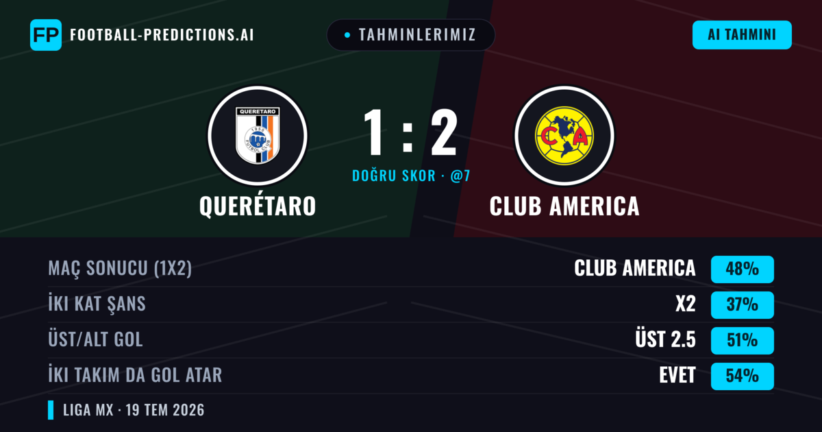 Tahminlerimiz: Querétaro vs Club America — Club America — Kazanmak (48%); Üst 2.5; İki taraf da gol atar: Evet