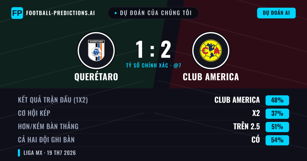 Dự đoán của chúng tôi: Querétaro vs Club America — Club America — Thắng (48%); Hơn 2.5; Cả hai ghi bàn: Có