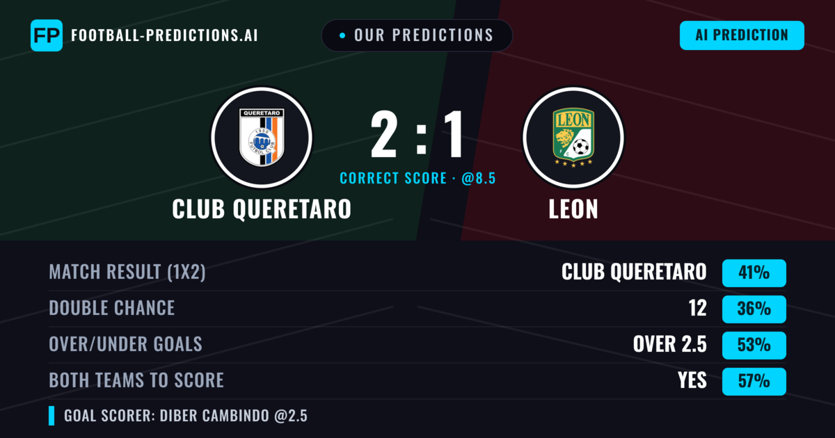 Our Predictions: Club Queretaro vs Leon — Leon — Win (38%); over 2.5; Both teams to score: Yes
