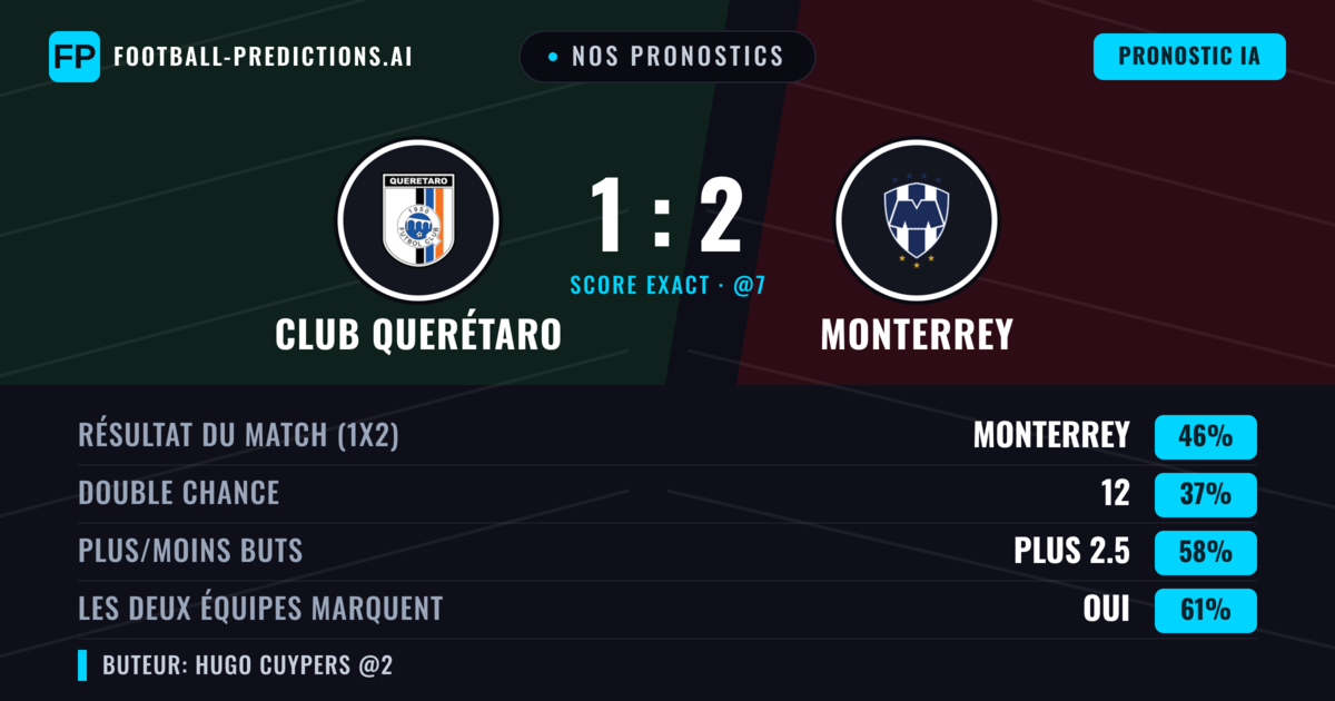 Nos pronostics: Club Querétaro vs Monterrey — Monterrey — Victoire (45%); Plus 2.5; Les deux marquent : Oui