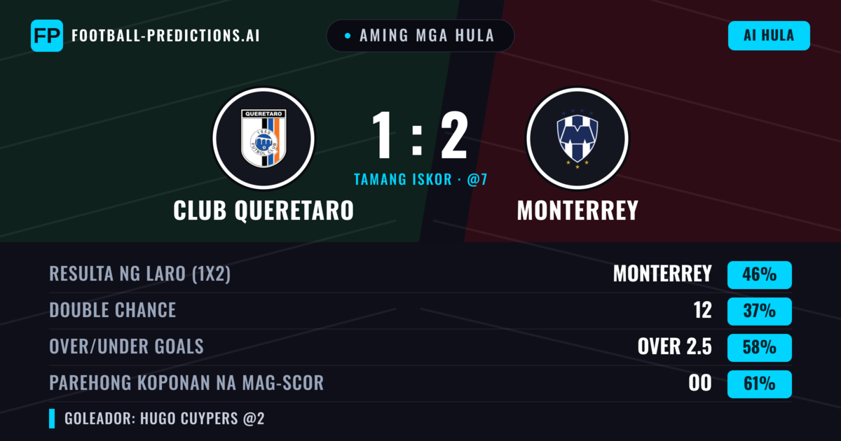 Aming mga hula: Club Queretaro vs Monterrey — Monterrey — Manalo (45%); Over 2.5; Parehong magbubuo: Oo