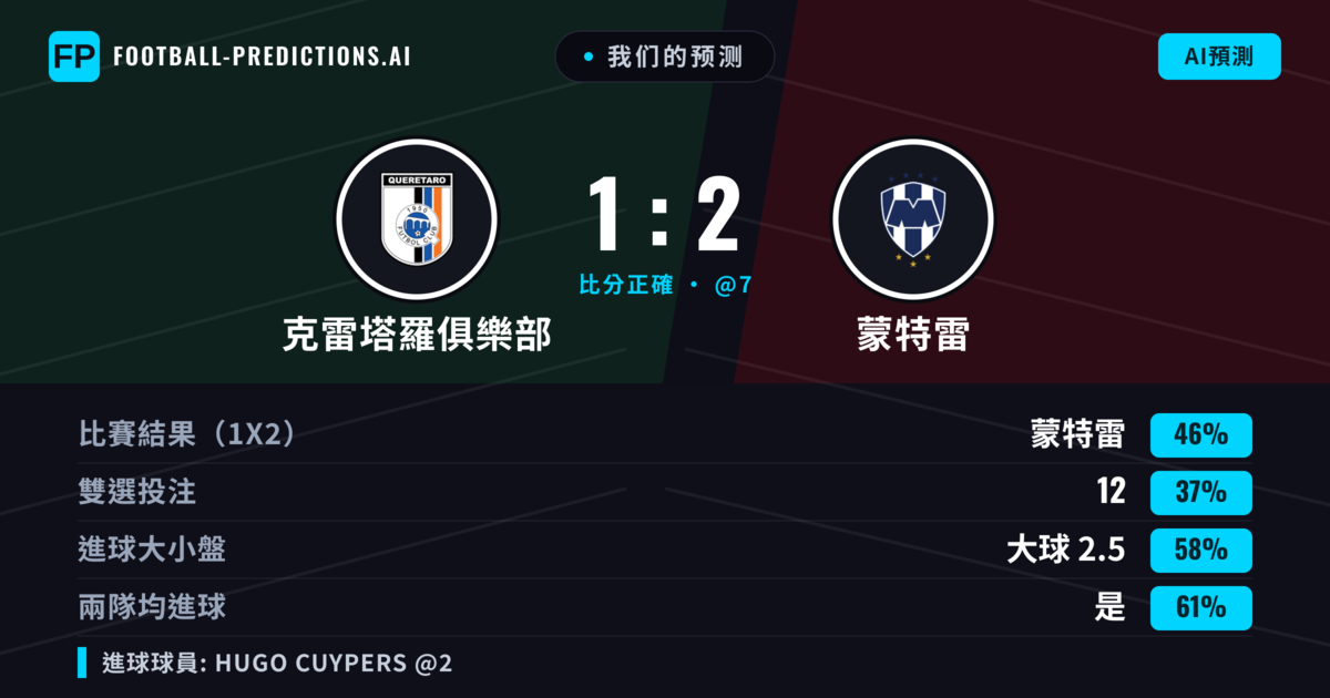 我们的预测: 克雷塔羅俱樂部 對 蒙特雷 — 蒙特雷 — 勝 (45%); 大球 2.5; 有進球