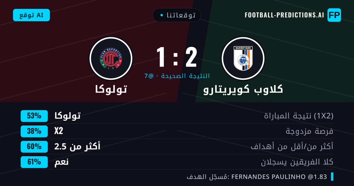 توقعاتنا: كلاوب كويريتارو ضد تولوكا — تولوكا — فوز (51%); أكثر من 2.5; هدفين أو أكثر