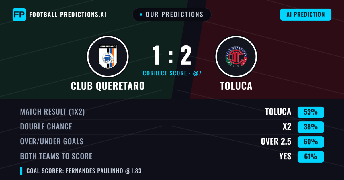 Our Predictions: Club Queretaro vs Toluca — Toluca — Win (51%); over 2.5; Both teams to score: Yes