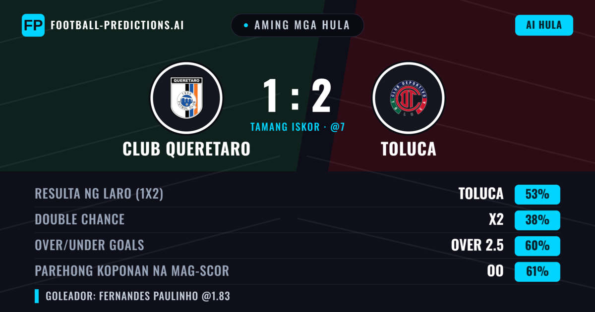 Aming mga hula: Club Queretaro vs Toluca — Toluca — Manalo (51%); Over 2.5; Parehong magbubuo: Oo