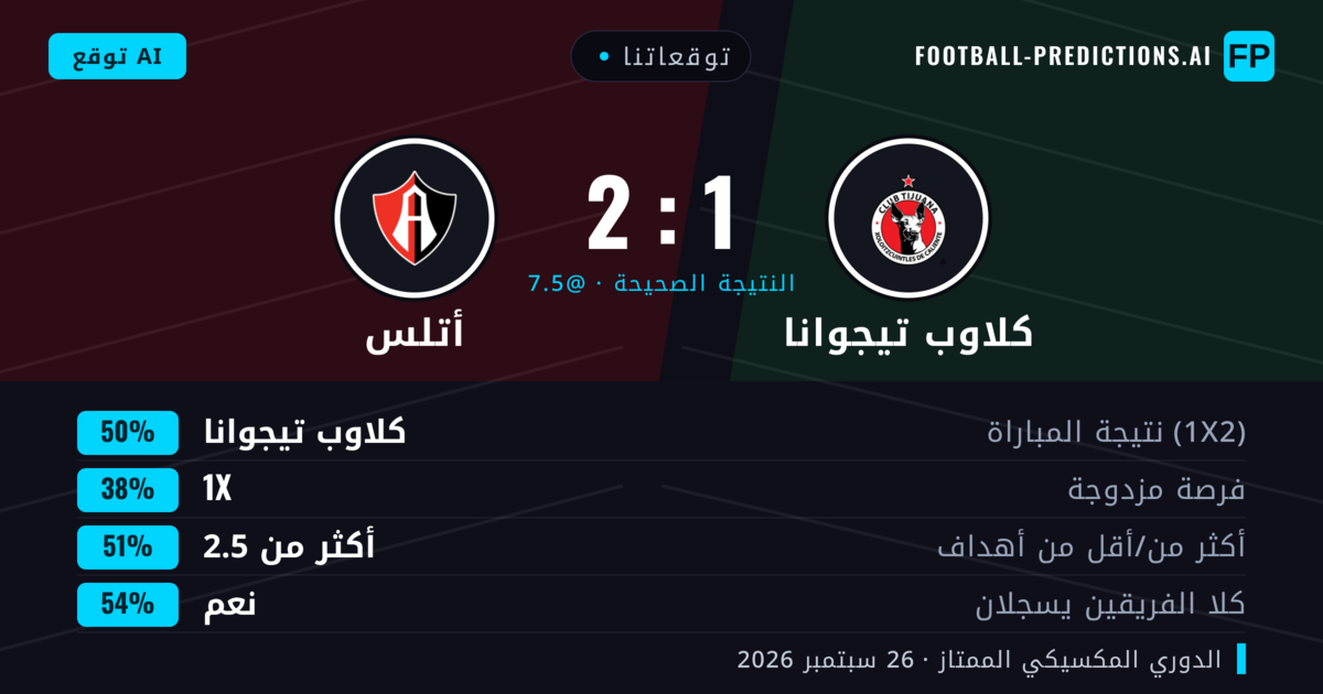 توقعاتنا: كلاوب تيجوانا ضد أتلس — كلاوب تيجوانا — فوز (48%); أكثر من 2.5; هدفين أو أكثر
